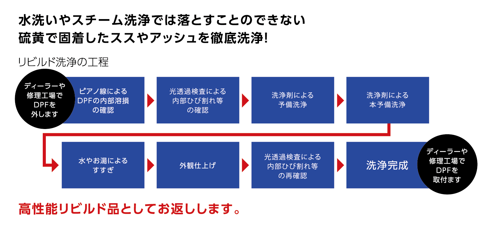 水洗いやスチーム洗浄では落とすことのできない硫黄で固着したススやアッシュを徹底洗浄!